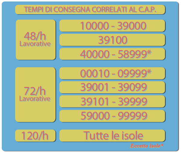 Tempi di consegna